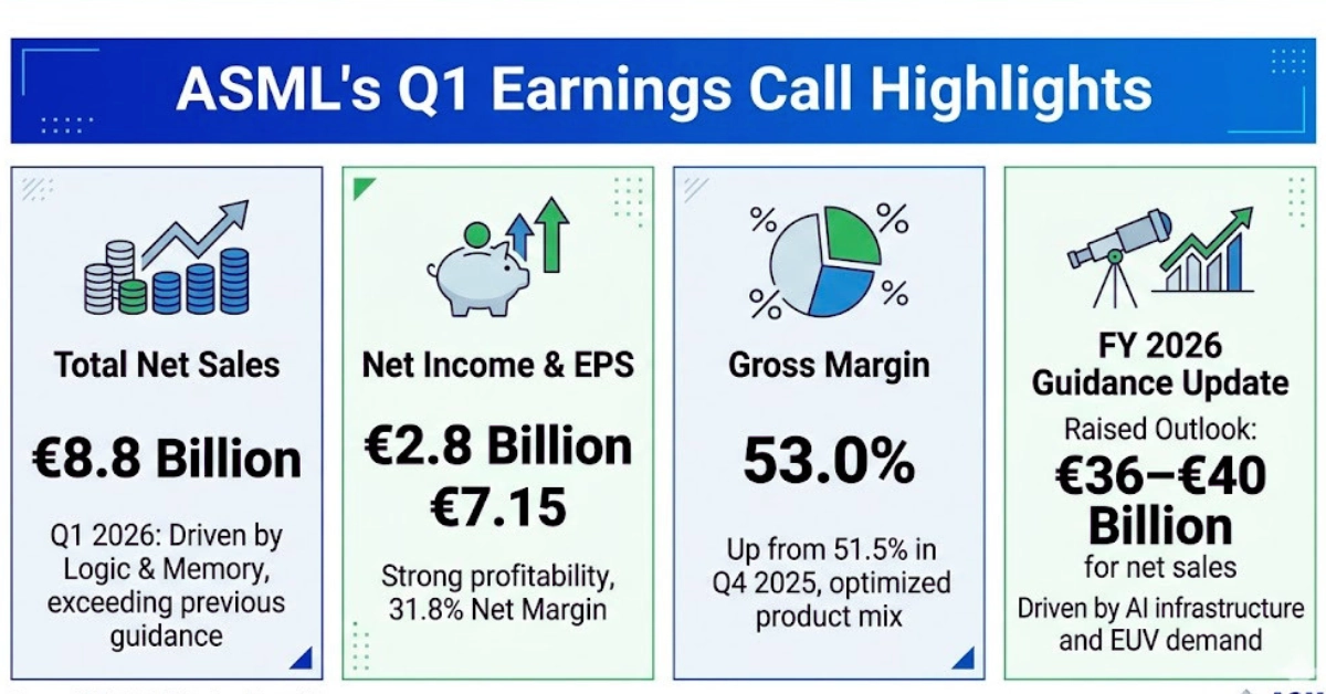 ASML's Q1 Earnings Call Highlights